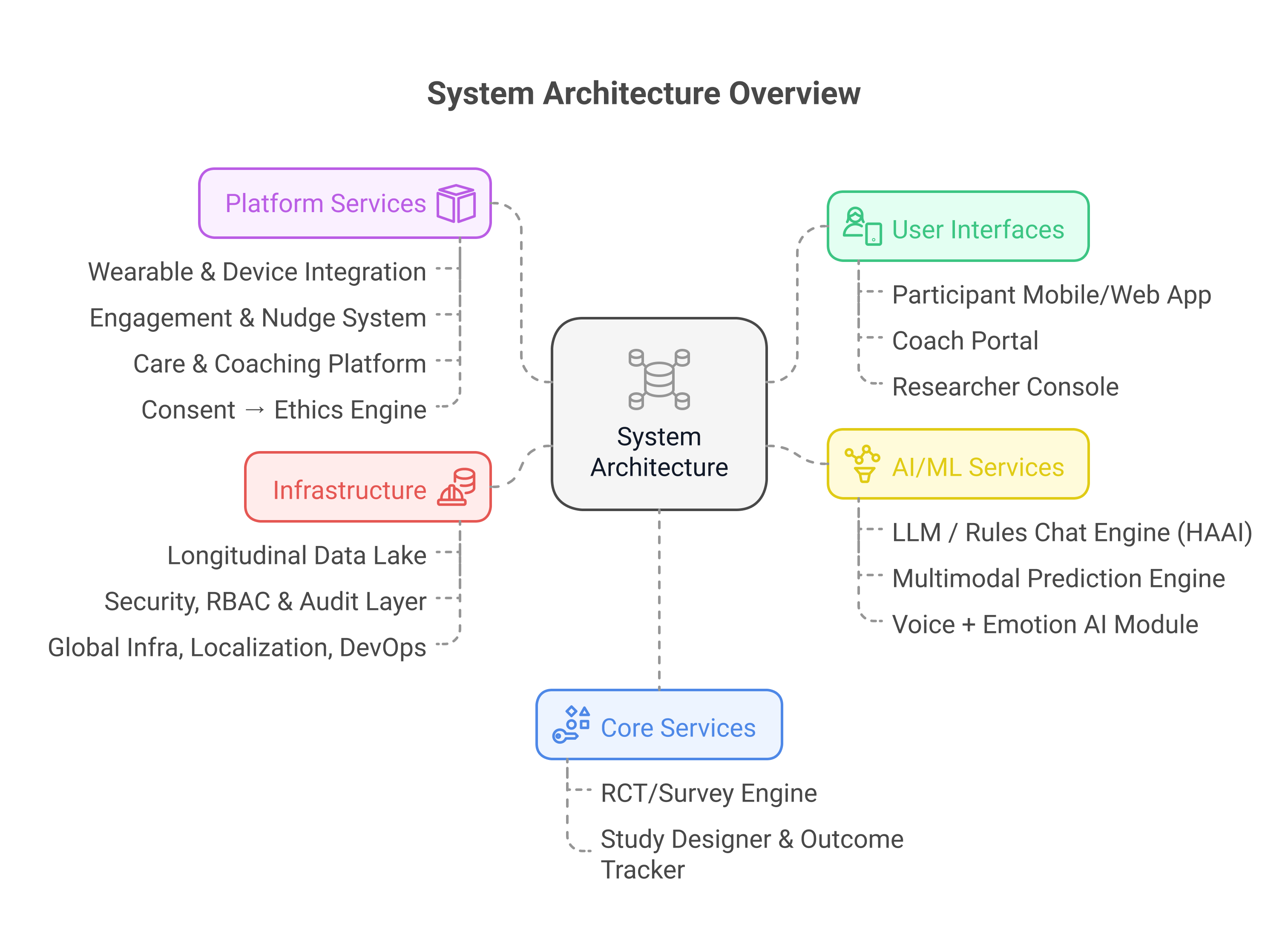 Mahalo AI Platform System Architecture Overview